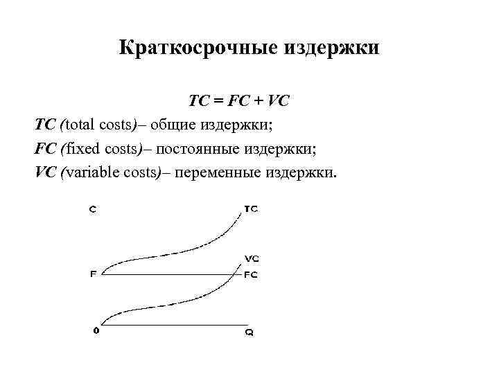 Краткосрочные издержки TC = FC + VC TC (total costs)– общие издержки; FC (fixed