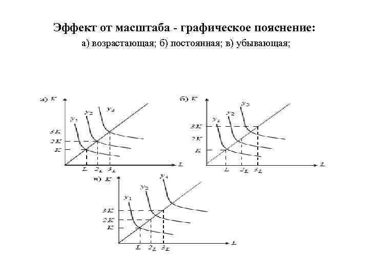 Эффект от масштаба - графическое пояснение: а) возрастающая; б) постоянная; в) убывающая; 
