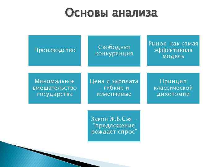 Основы анализа Производство Свободная конкуренция Рынок как самая эффективная модель Минимальное вмешательство государства Цена