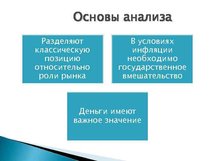 Основы анализа Разделяют классическую позицию относительно роли рынка В условиях инфляции необходимо государственное вмешательство