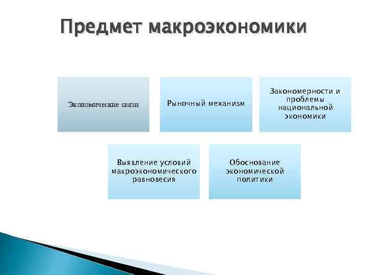 Предмет макроэкономики Экономические связи Рыночный механизм Выявление условий макроэкономического равновесия Закономерности и проблемы национальной