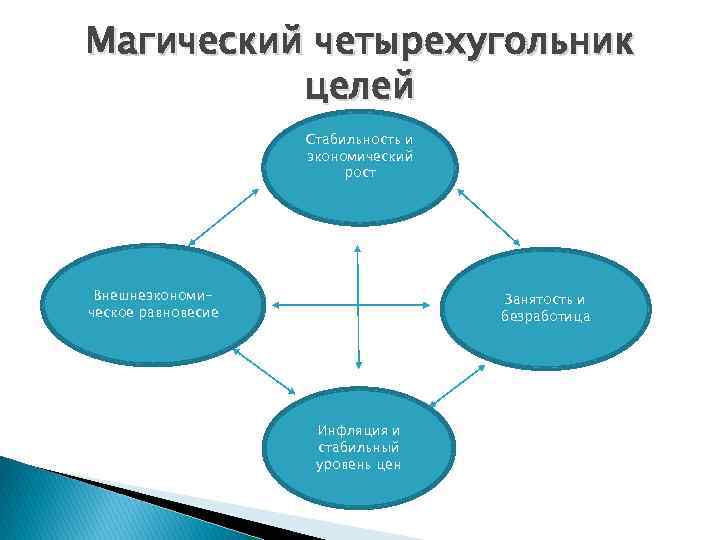 Магический четырехугольник целей Стабильность и экономический рост Внешнеэкономическое равновесие Занятость и безработица Инфляция и