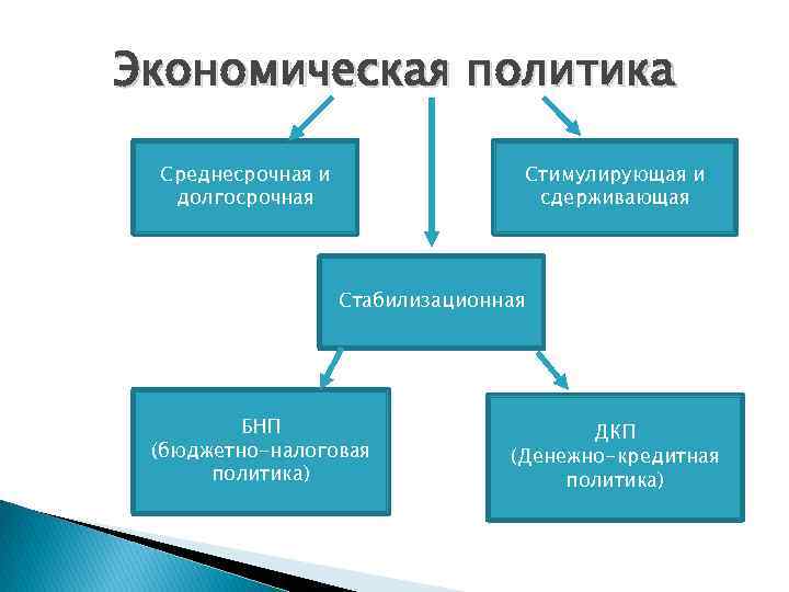 Экономическая политика Среднесрочная и долгосрочная Стимулирующая и сдерживающая Стабилизационная БНП (бюджетно-налоговая политика) ДКП (Денежно-кредитная