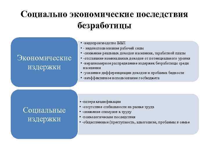 Социально экономические последствия безработицы Экономические издержки Социальные издержки • -недопроизводство ВВП • - недоиспользование