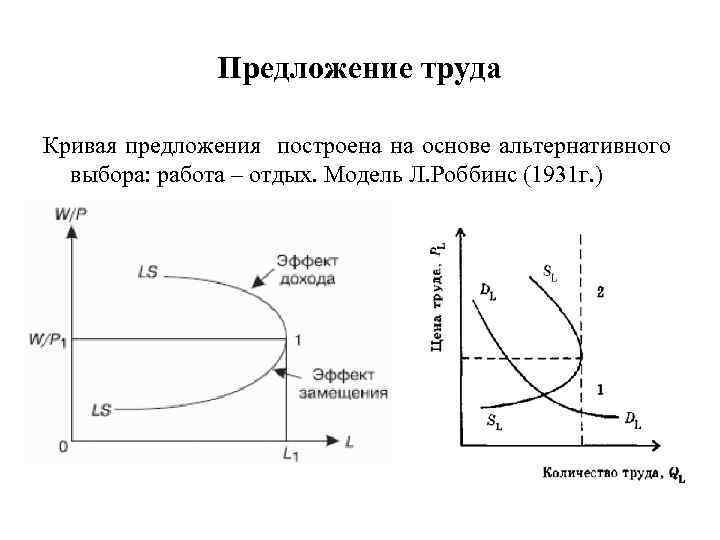 Предложение труда Кривая предложения построена на основе альтернативного выбора: работа – отдых. Модель Л.