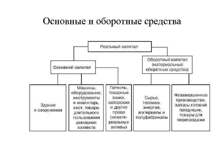 Виды производственных средств