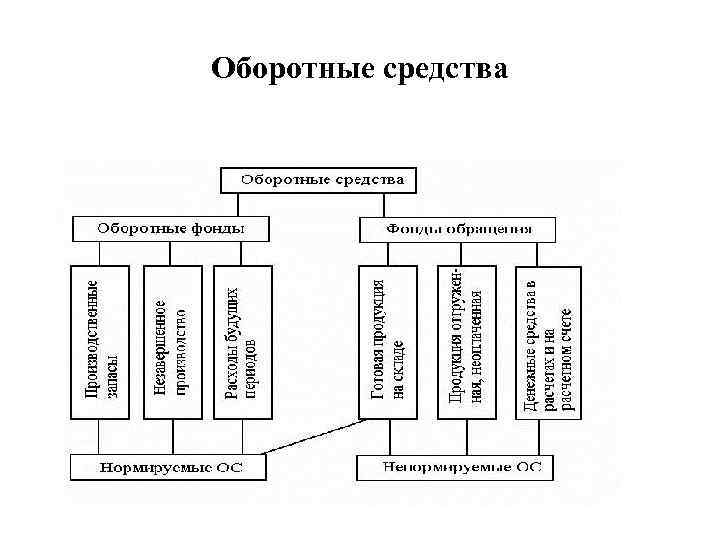 Оборотные средства 