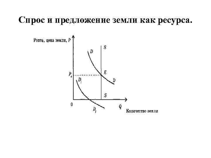 Спрос и предложение земли как ресурса. 