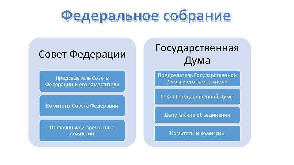 Основные функции федерального собрания. Совет Федерации и государственная Дума. Палаты федерального собрания РФ. Госдума и совет Федерации. Совет Федерации и государственная Дума состав.