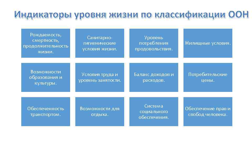 Индикаторы уровня жизни по классификации ООН Рождаемость, смертность, продолжительность жизни. Санитарногигиенические условия жизни. Уровень