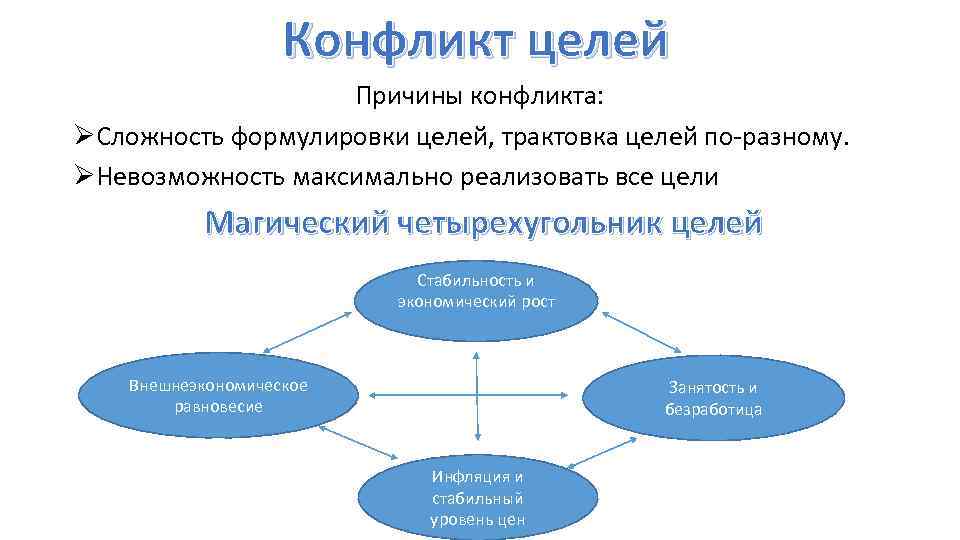 Конфликт целей. Конфликт целей пример. Конфликтующие цели. Примеры конфликтных целей.