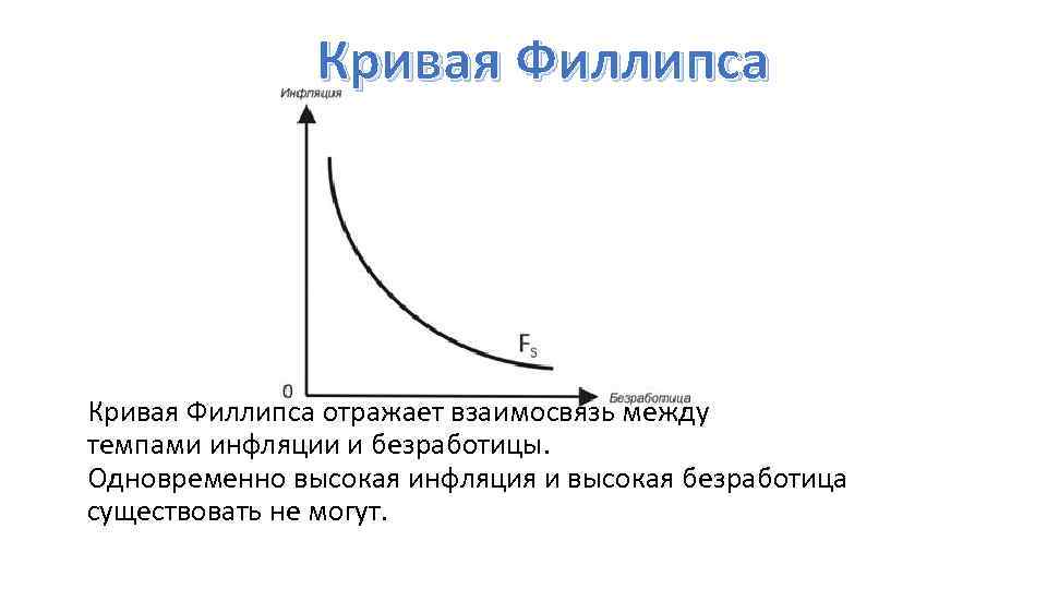 Анализ взаимосвязи инфляции и безработицы презентация