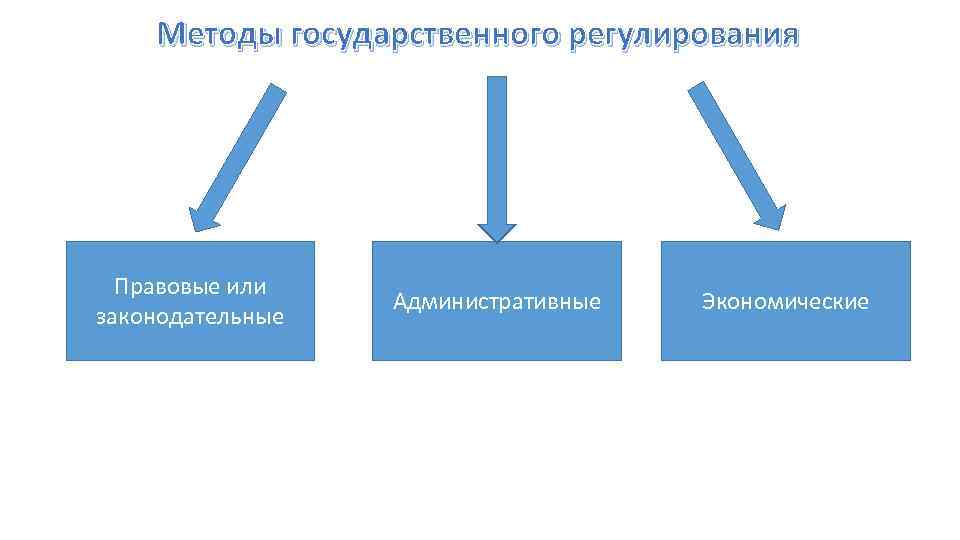 Методы государственного регулирования Правовые или законодательные Административные Экономические 
