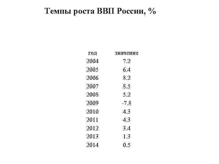 Темпы роста ВВП России, % год 2004 2005 2006 2007 2008 2009 2010 2011