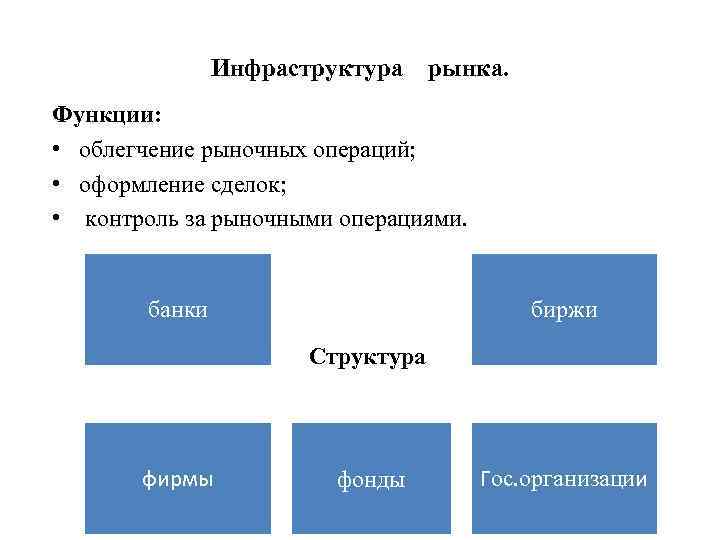 Инфраструктура рынка. Функции: • облегчение рыночных операций; • оформление сделок; • контроль за рыночными