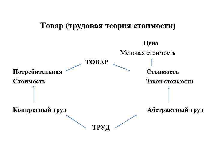 Товар (трудовая теория стоимости) Цена Меновая стоимость ТОВАР Потребительная Стоимость Закон стоимости Конкретный труд