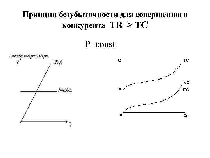 Принцип безубыточности для совершенного конкурента TR > TC P=const 