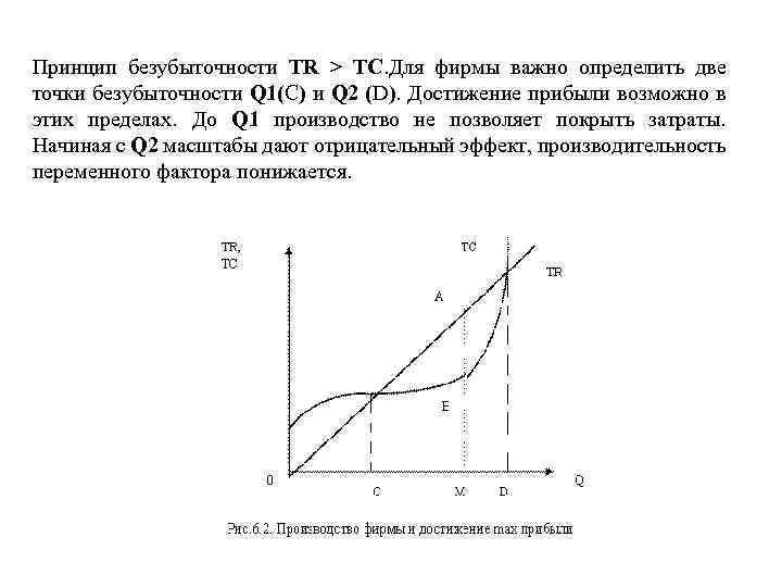 Принцип безубыточности TR > TC. Для фирмы важно определить две точки безубыточности Q 1(C)