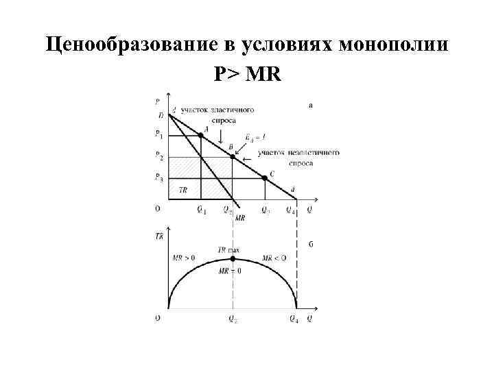 Ценообразование в условиях монополии P> MR 