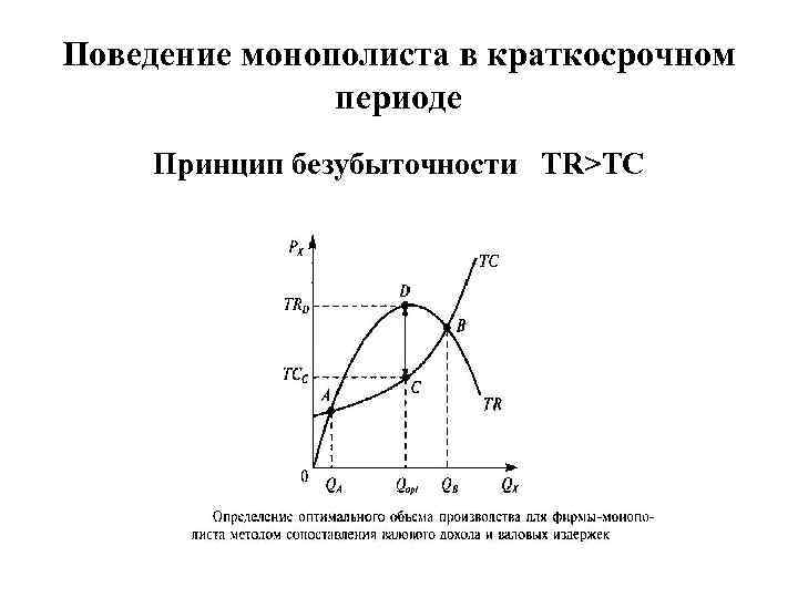 Поведение монополиста в краткосрочном периоде Принцип безубыточности TR>TC 