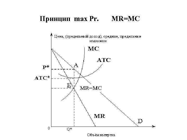 Принцип max Pr. MR=MC 