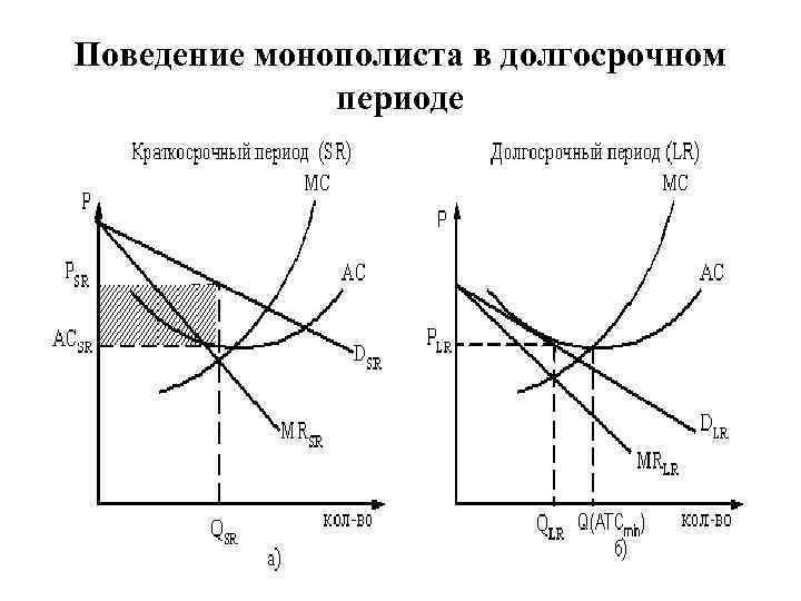 Поведение монополиста в долгосрочном периоде 