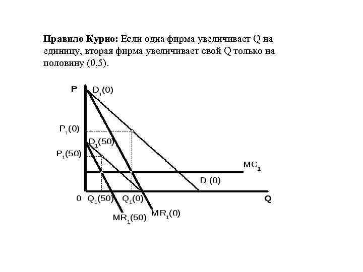 Правило Курно: Если одна фирма увеличивает Q на единицу, вторая фирма увеличивает свой Q