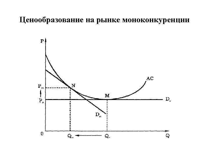 Ценообразование на рынке моноконкуренции 