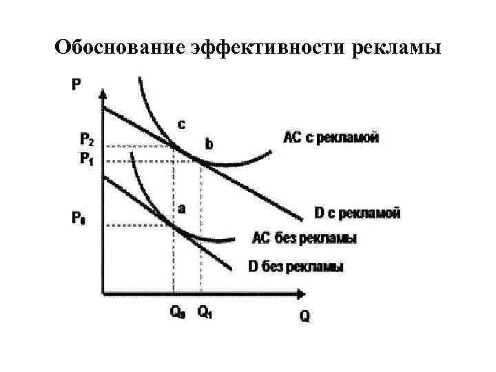 Обоснование эффективности рекламы 