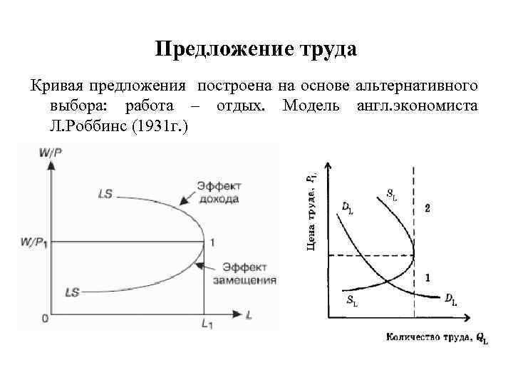 Предложение труда Кривая предложения построена на основе альтернативного выбора: работа – отдых. Модель англ.