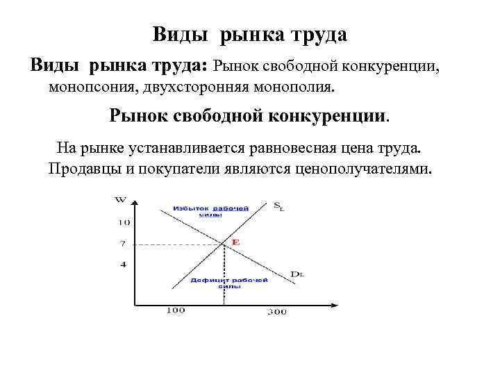 Виды рынка труда: Рынок свободной конкуренции, монопсония, двухсторонняя монополия. Рынок свободной конкуренции. На рынке