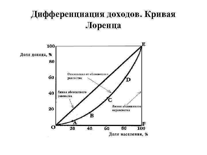 Дифференциация доходов. Кривая Лоренца 