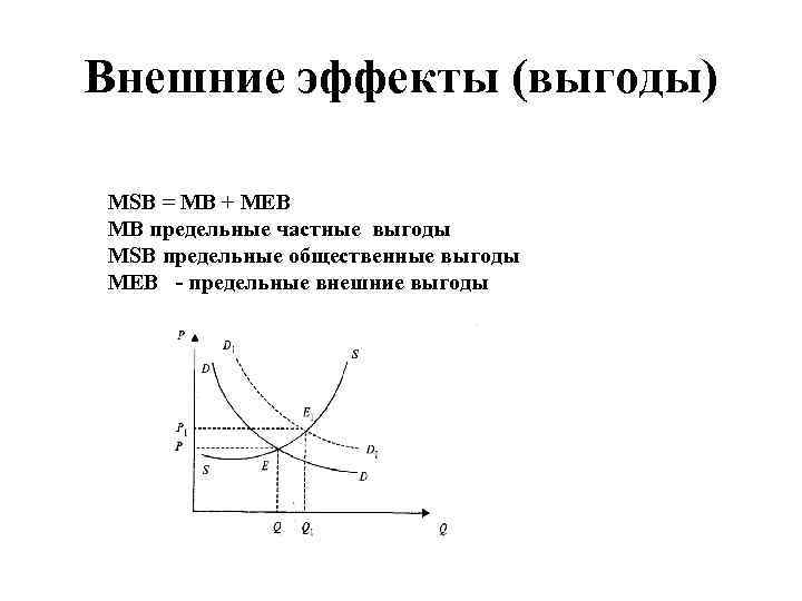 Внешние эффекты (выгоды) MSB = MB + MEB MB предельные частные выгоды MSB предельные