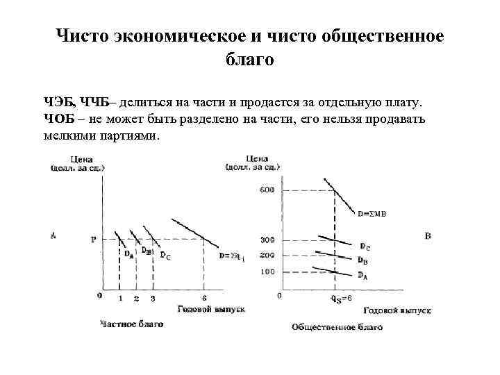 Чисто экономическое и чисто общественное благо ЧЭБ, ЧЧБ– делиться на части и продается за