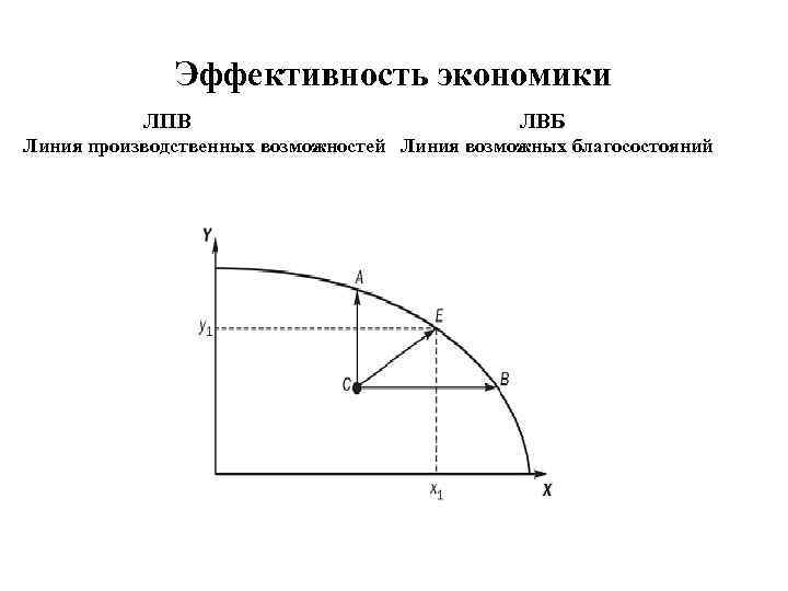 Эффективность экономики ЛПВ ЛВБ Линия производственных возможностей Линия возможных благосостояний 