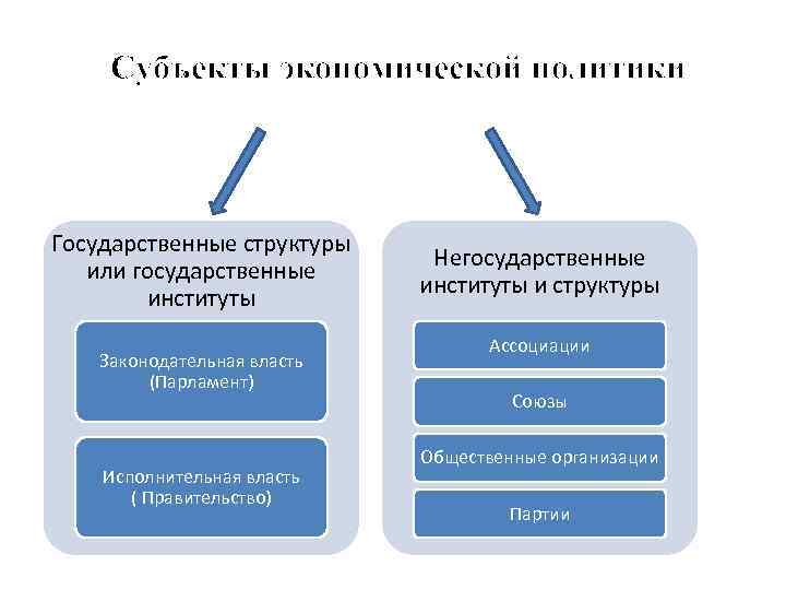 Субъекты экономической политики Государственные структуры или государственные институты Законодательная власть (Парламент) Исполнительная власть (