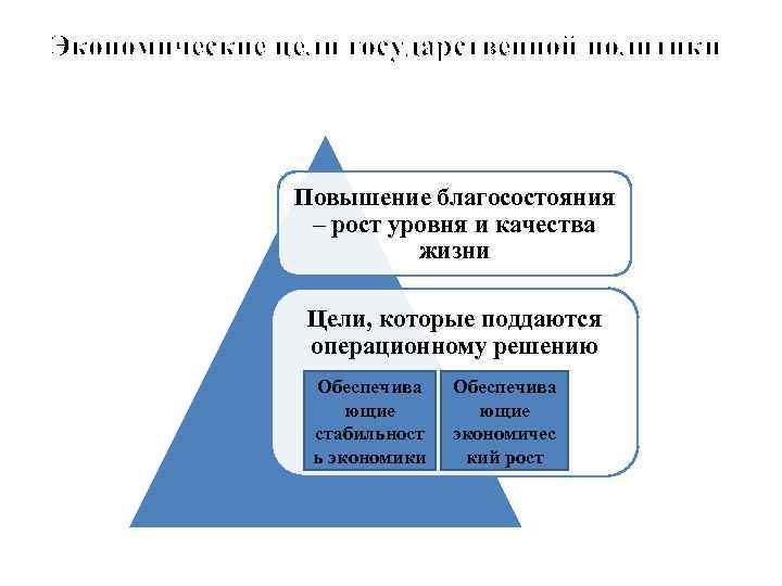 Экономические цели государственной политики Повышение благосостояния – рост уровня и качества жизни Цели, которые
