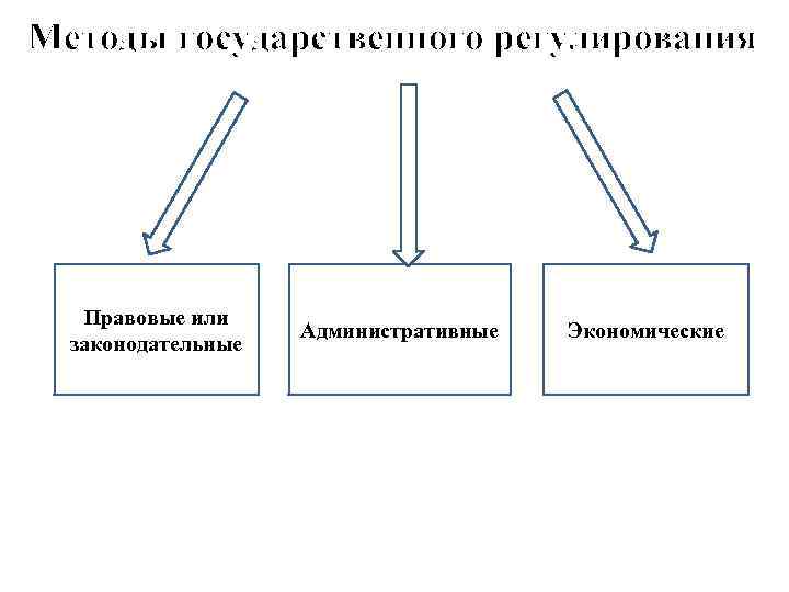 Методы государственного регулирования Правовые или законодательные Административные Экономические 