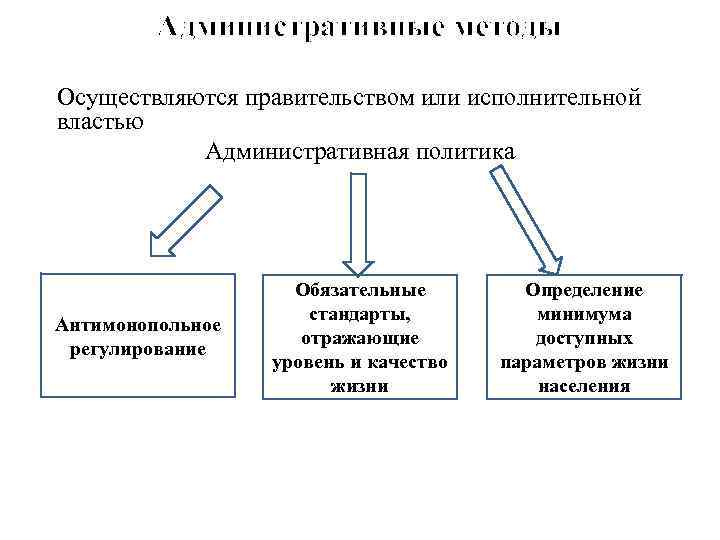 Административные методы Осуществляются правительством или исполнительной властью Административная политика Антимонопольное регулирование Обязательные стандарты, отражающие