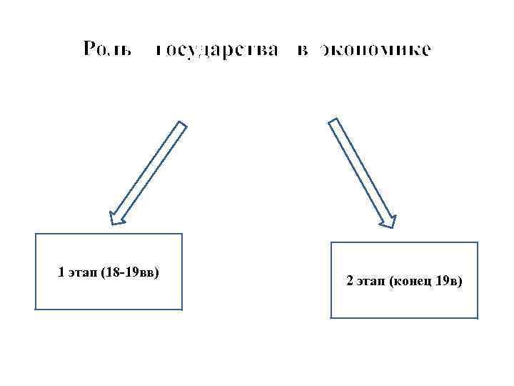 Роль государства в экономике 1 этап (18 -19 вв) 2 этап (конец 19 в)