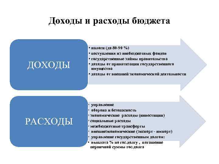 Доходы и расходы бюджета ДОХОДЫ РАСХОДЫ • налоги (до 80 -90 %) • поступления