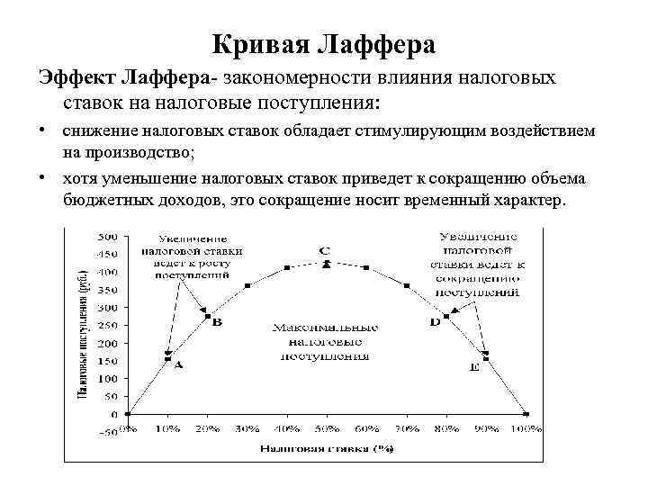 Кривая Лаффера Эффект Лаффера- закономерности влияния налоговых ставок на налоговые поступления: • снижение налоговых