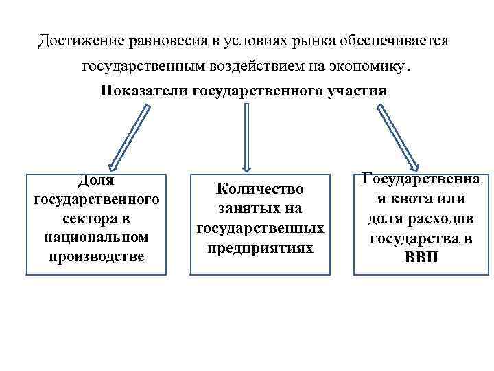 Достижение равновесия в условиях рынка обеспечивается государственным воздействием на экономику. Показатели государственного участия Доля
