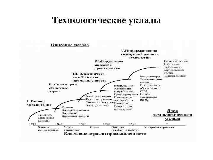 Технологические уклады 