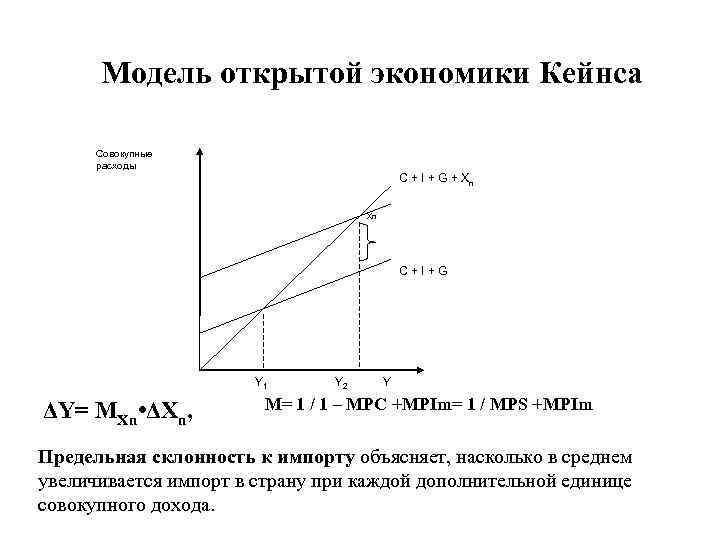 Модель открытой экономики Кейнса Совокупные расходы С + I + G + Xn Xn