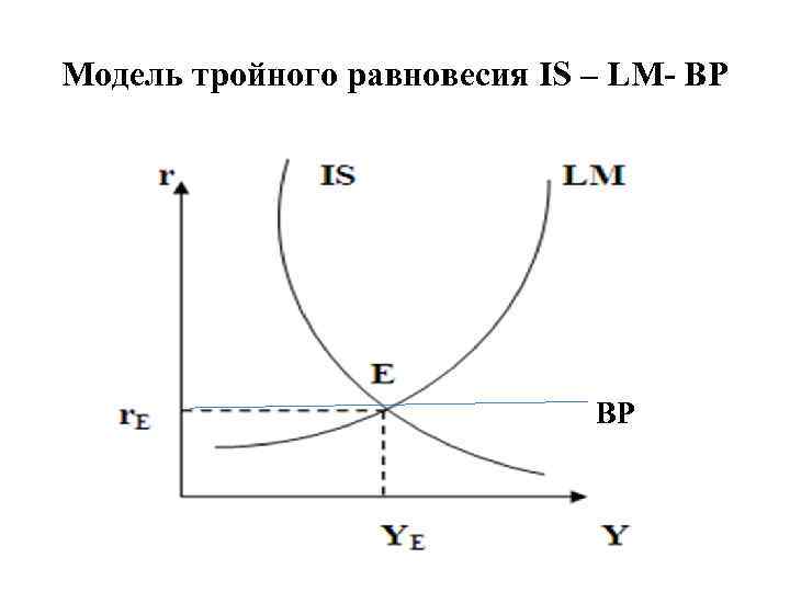 Модель тройного равновесия IS – LM- BP 