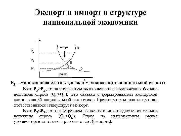 Экспорт и импорт в структуре национальной экономики P Экспорт S PF PE E P’F