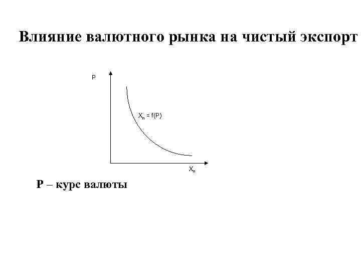 Влияние валютного рынка на чистый экспорт P Xn = f(P) Xn Р – курс