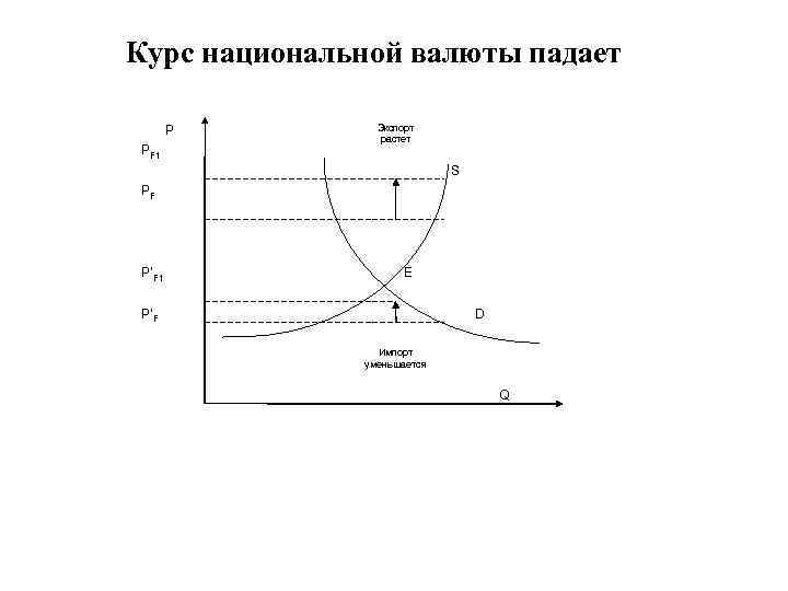 Курс национальной валюты падает P PF 1 Экспорт растет S PF P’F 1 E