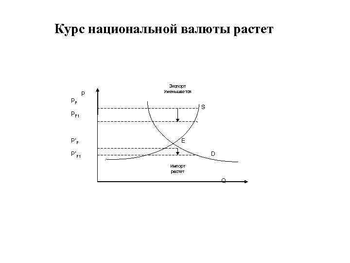 Курс национальной валюты растет P Экспорт Уменьшается PF S PF 1 P’F E P’F